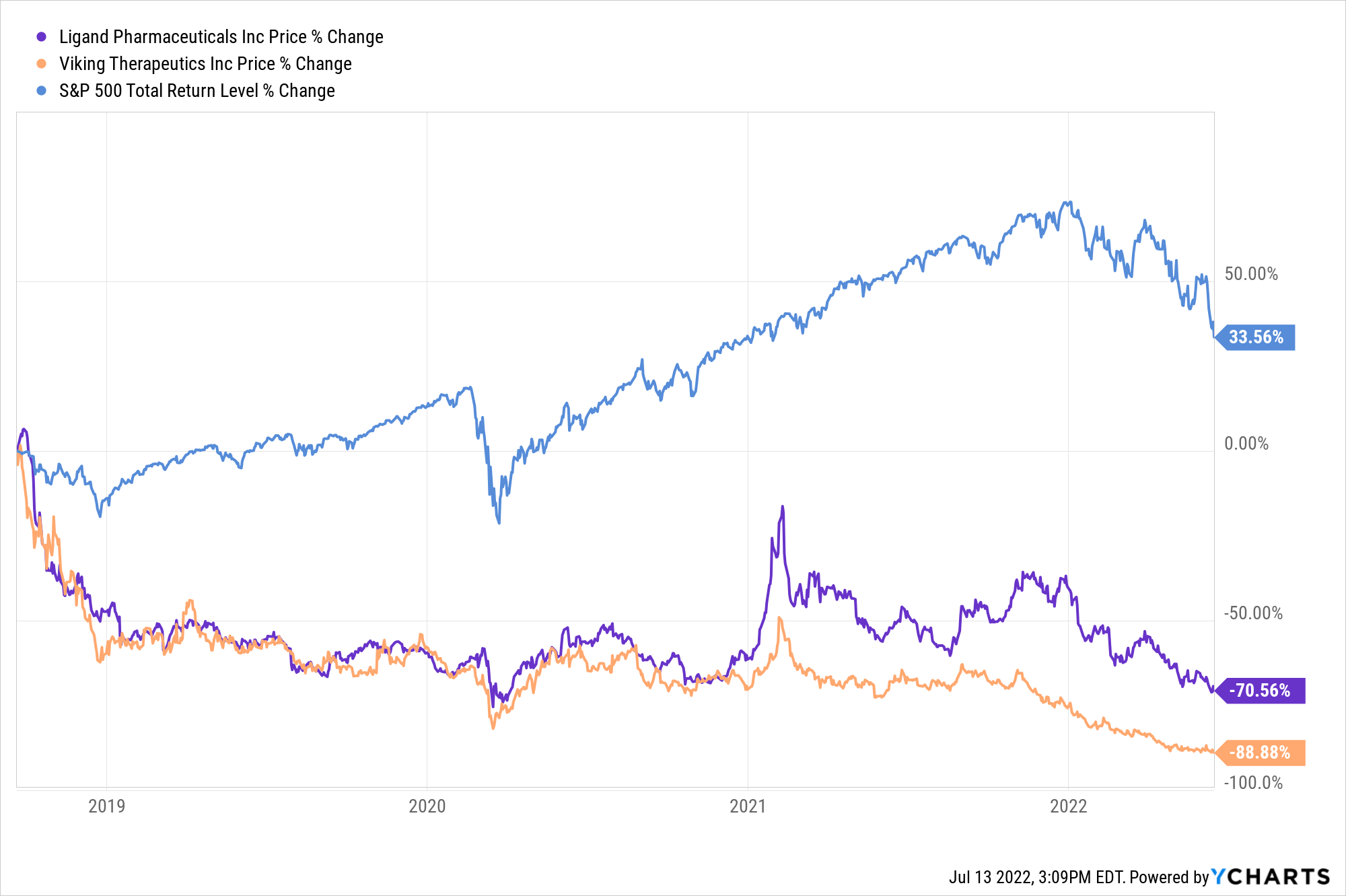 Ligand, Viking Therapeutics and S&P 500 Total Return comparison chart